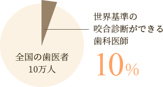 世界基準の咬合診断ができる歯科医師